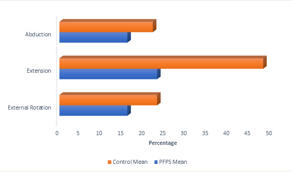 weaker limbs group comparison